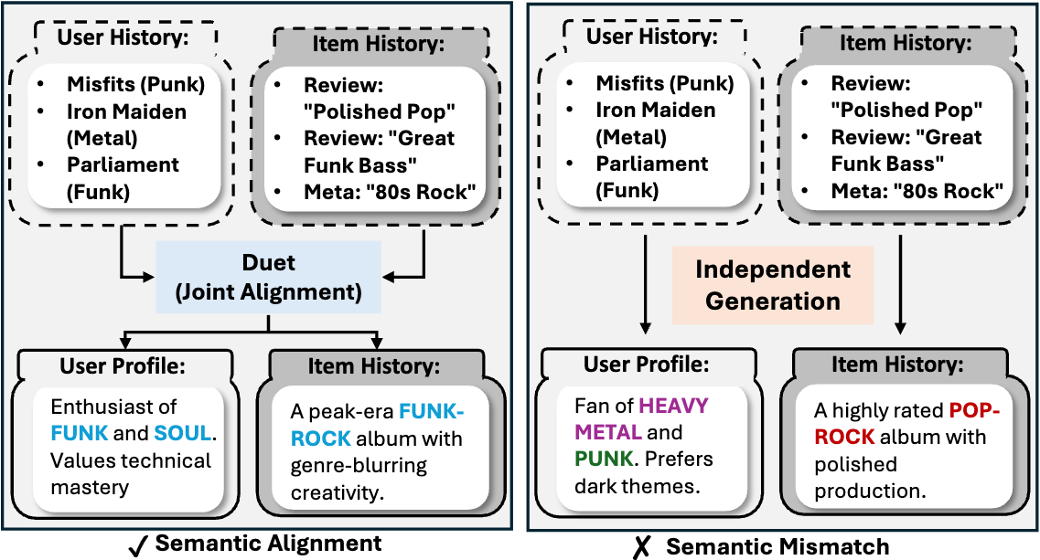 DUET vs Independent Generation
